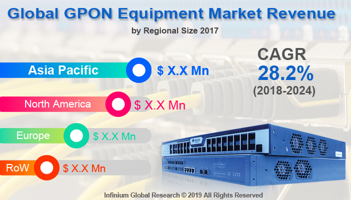 GPON Equipment Market