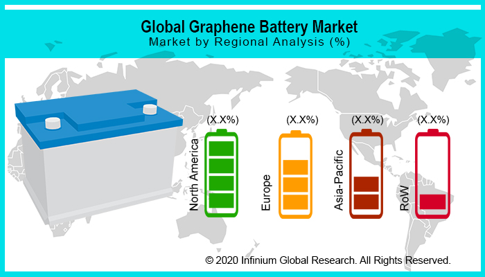 Global Graphene Battery Market