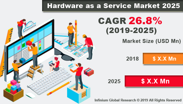 Global Hardware as a Service Market 