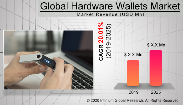 Global Hardware Wallets Market