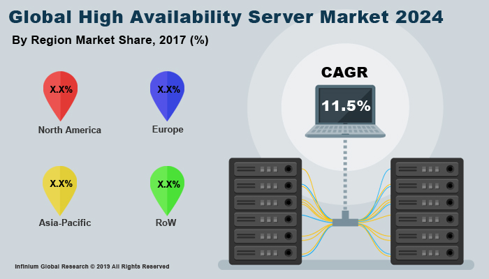 Global High Availability Server Market 