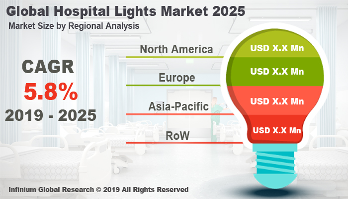Global Hospital Lights Market