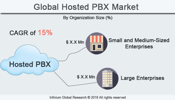 Hosted PBX Market