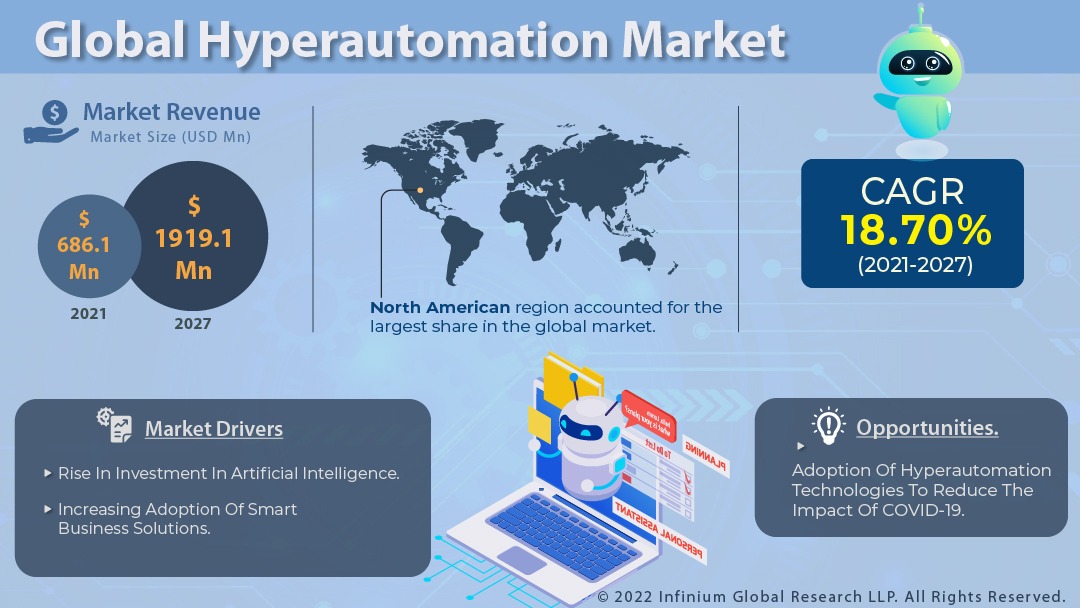 global-hyperautomation-market
