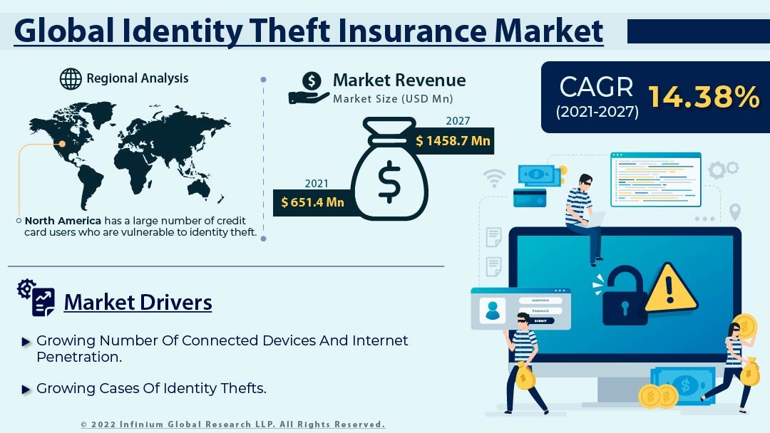Identity Theft Insurance Market 