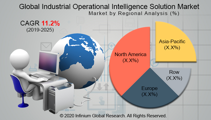 Global Industrial Operational Intelligence Solution Market