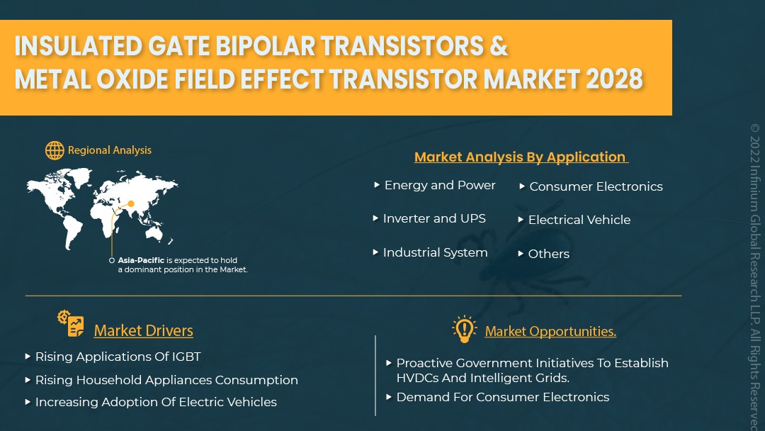Insulated Gate Bipolar Transistors and Metal Oxide Field Effect Transistor Market