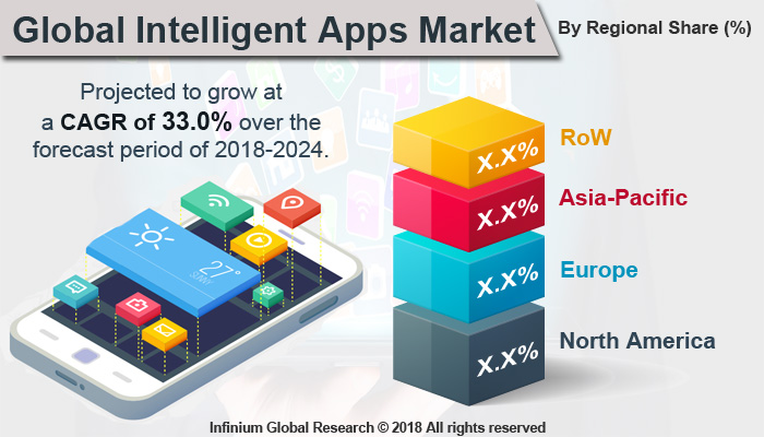 Intelligent Apps Market