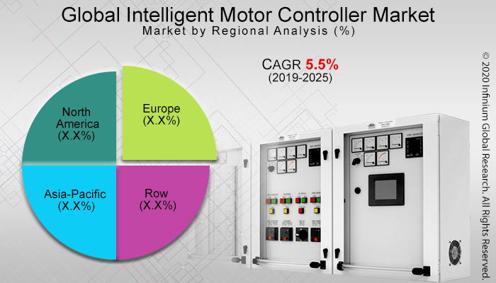 Global Intelligent Motor Controller Market