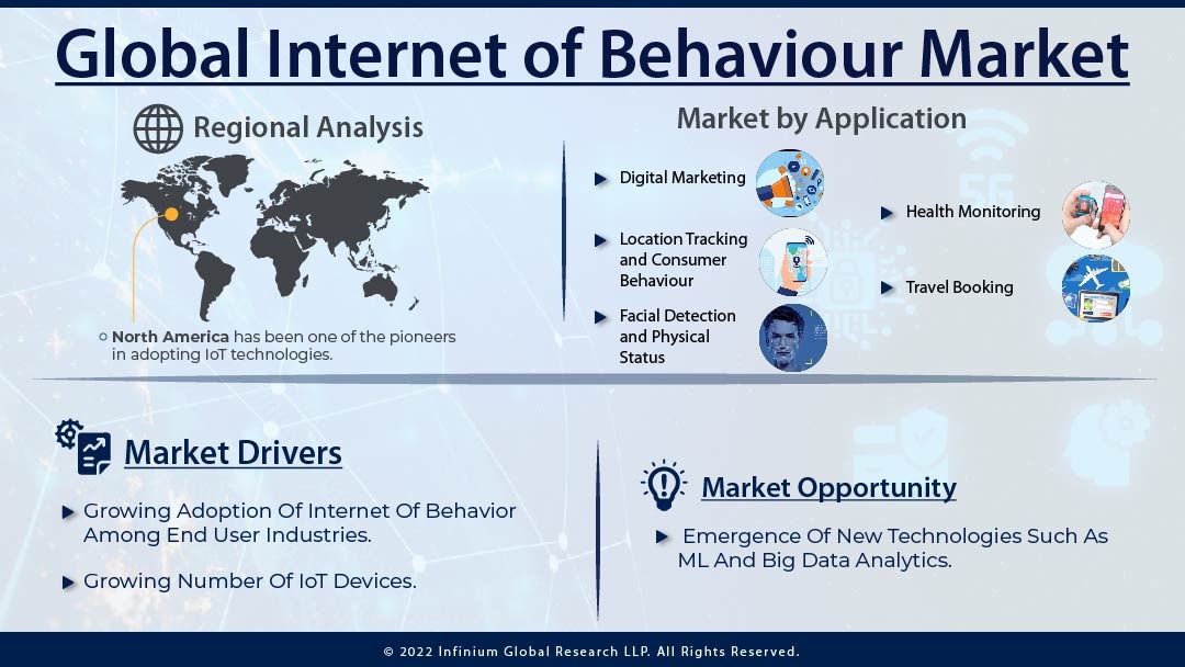 Internet Of Behaviour Market 