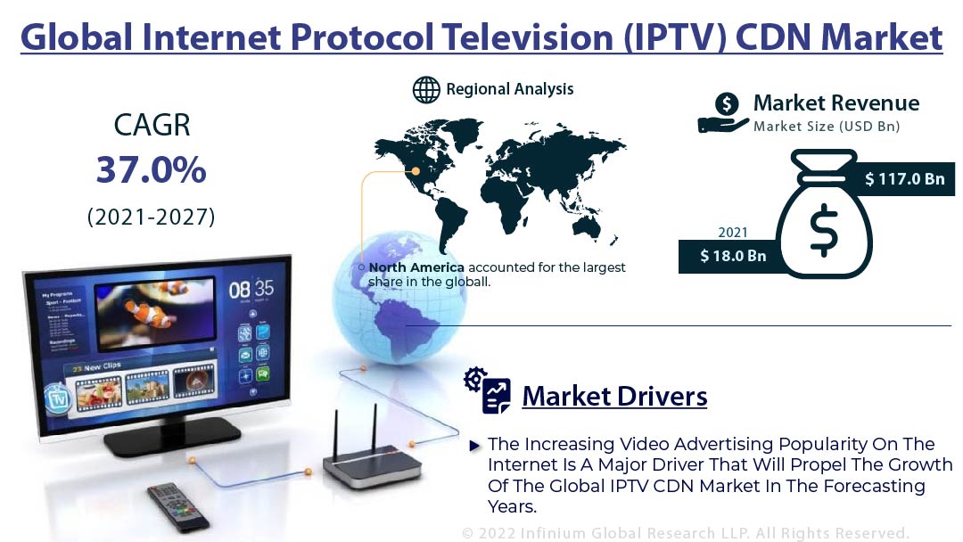 Internet Protocol Television (IPTV) CDN Market 