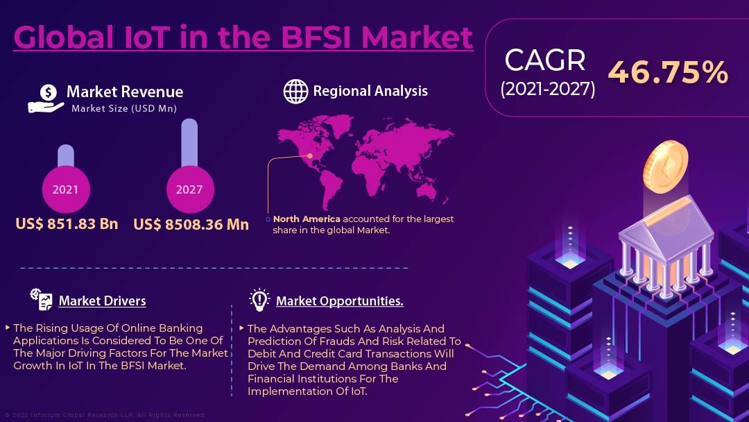 IoT in the BFSI Market