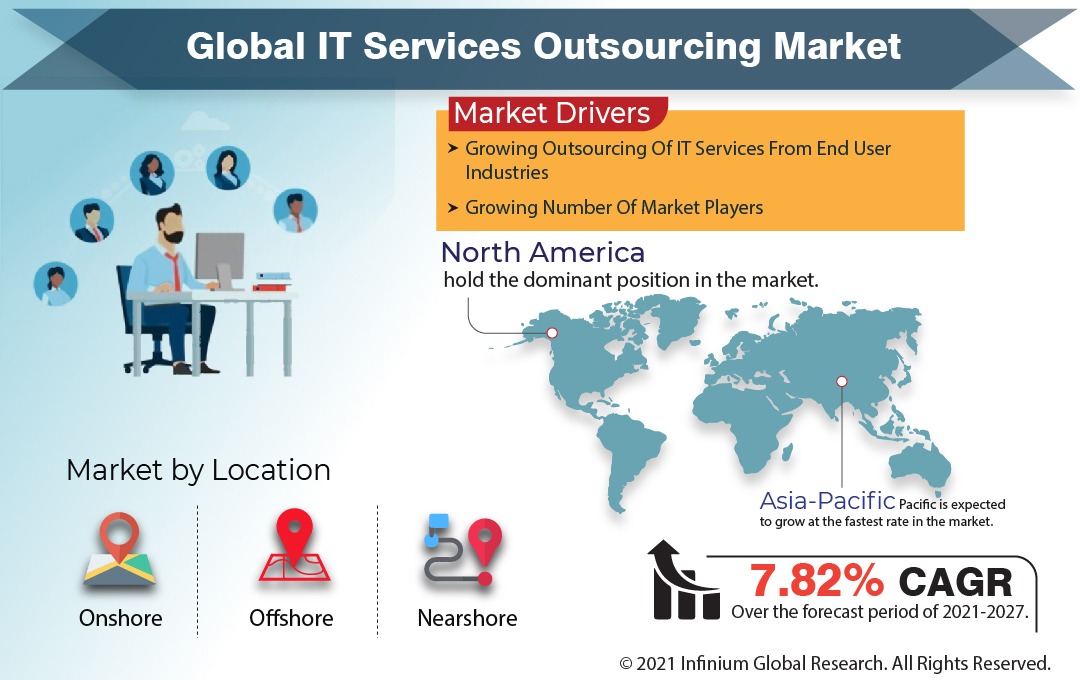IT Services Outsourcing Market
