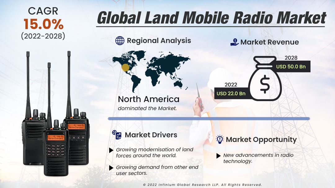 Land Mobile Radio Market