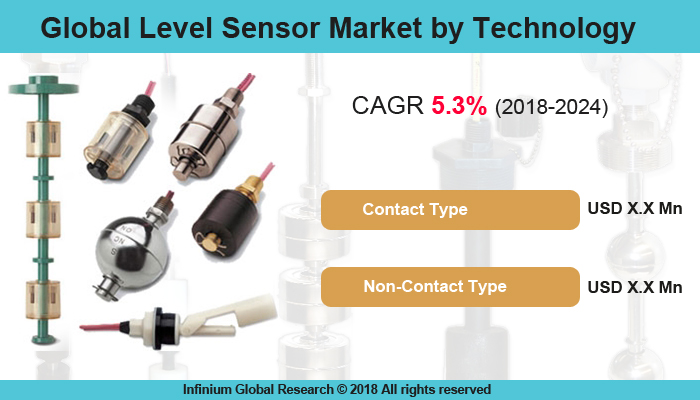 Global Level Sensor Market 