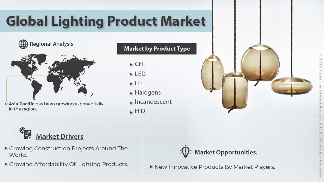 Lighting Product Market 
