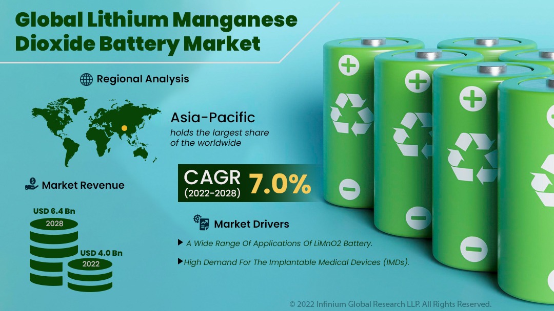 Lithium Manganese Dioxide Battery Market