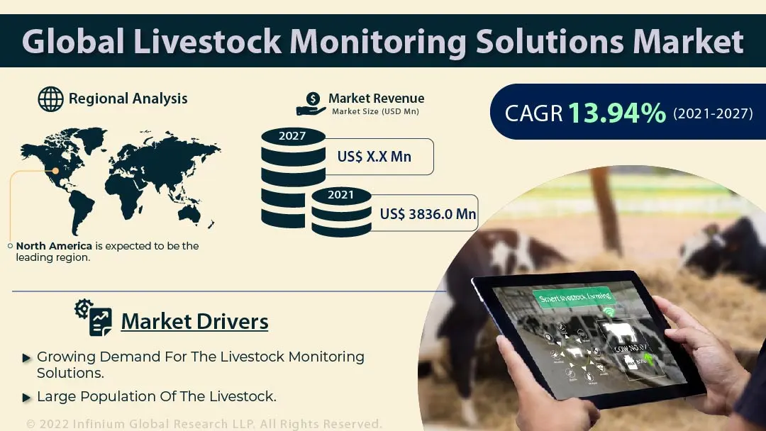 Livestock Monitoring Solutions Market