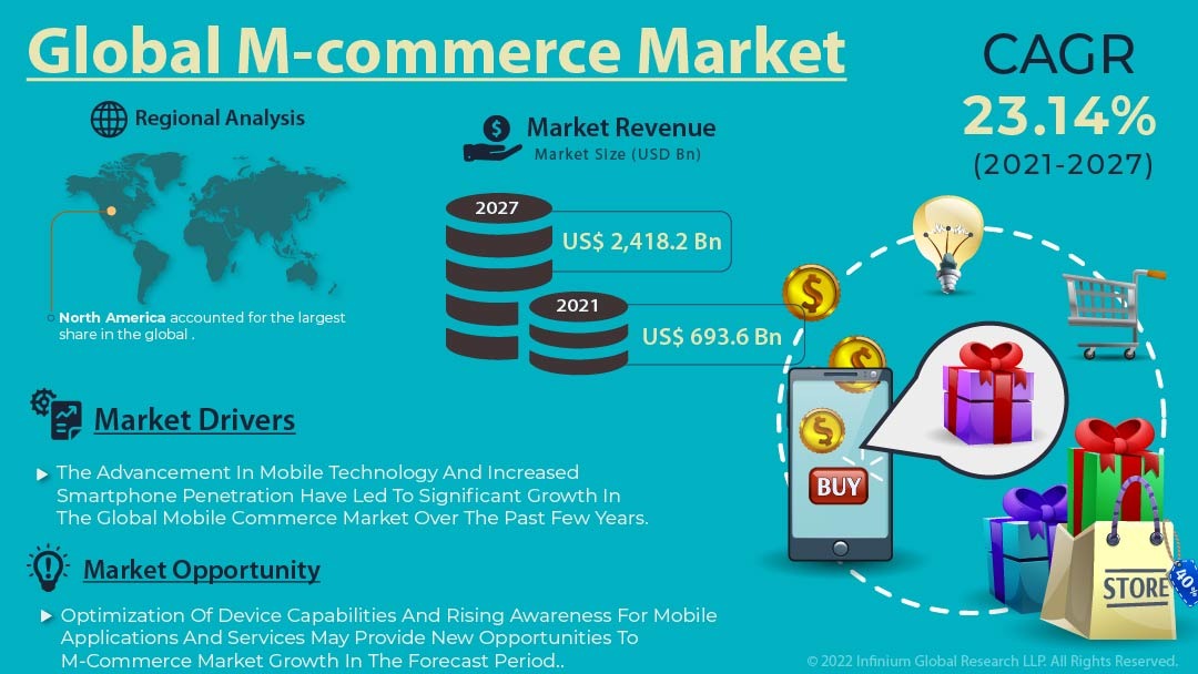 M-commerce Market