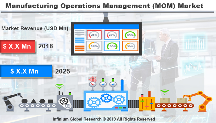 Global Manufacturing Operations Management (MOM) Market