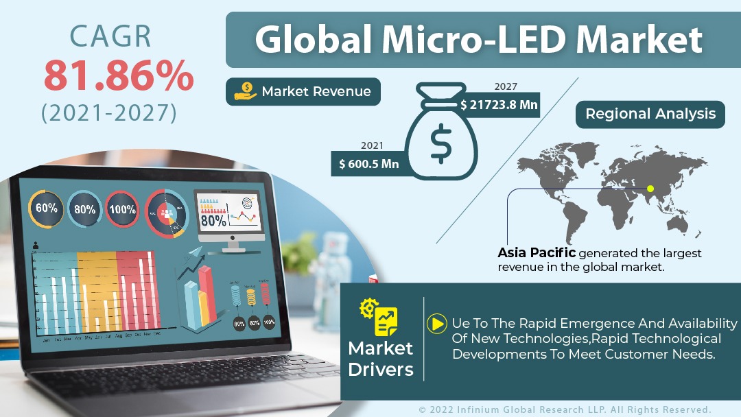 global-micro-led-market