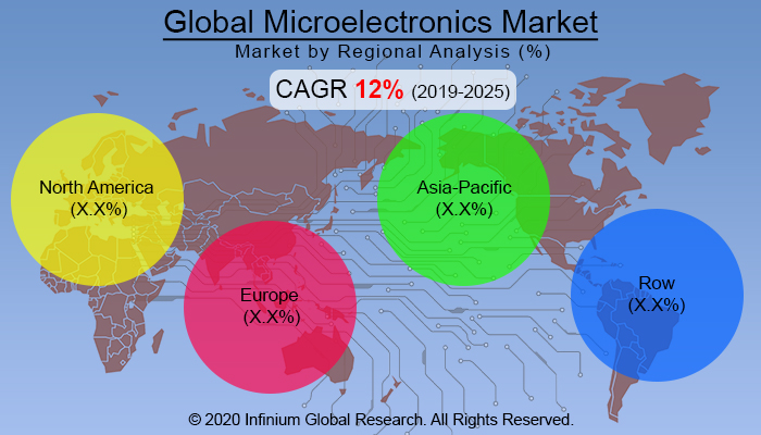 Microelectronics Market
