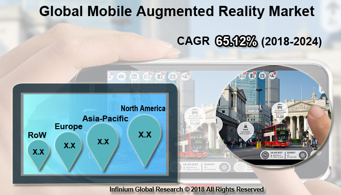Global Mobile Augumented Reality Market