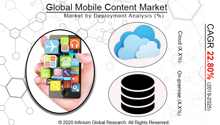 Global Mobile Content Market