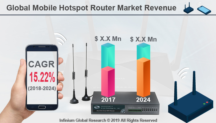 Global Mobile Hotspot Router Market 