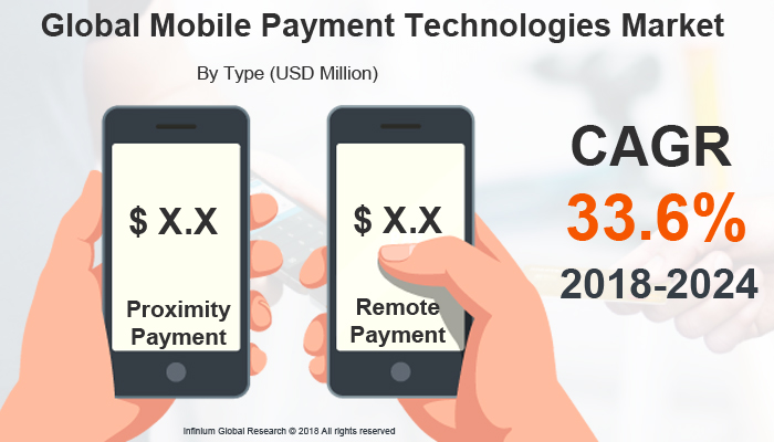 Mobile Payment Technologies Market