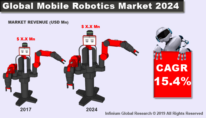 Global Mobile Robotics Market