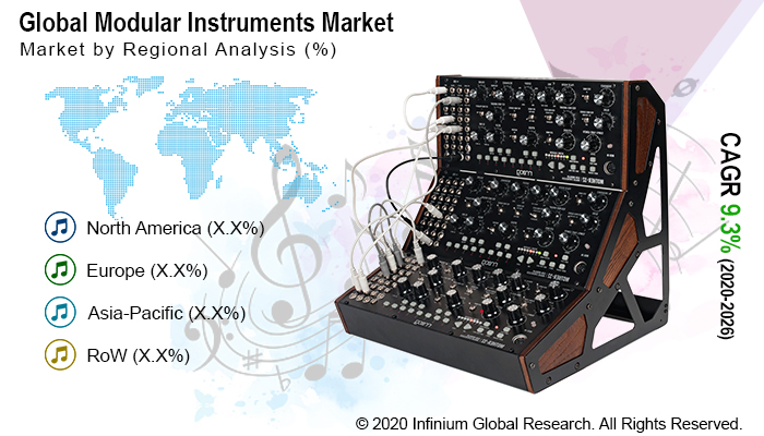 Modular Instruments Market