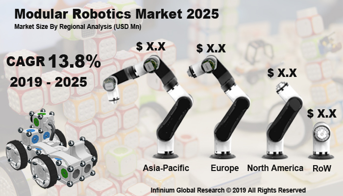 Global Modular Robotics Market