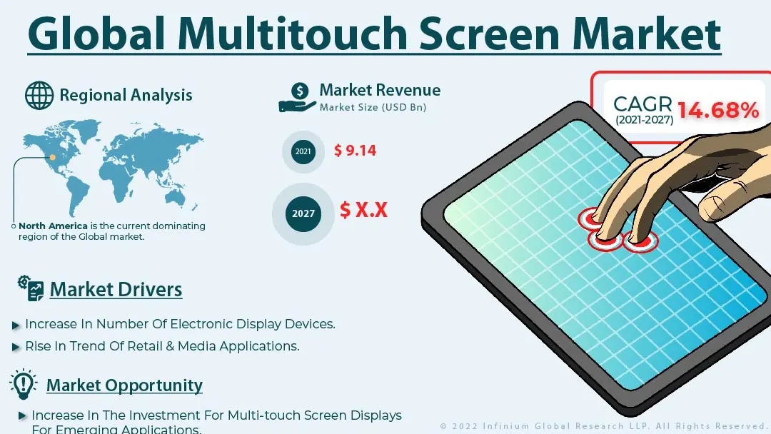 Multitouch Screen Market