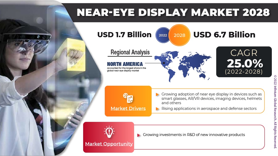 Near Eye Display Market