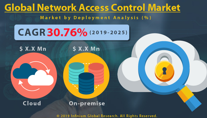 Global Network Access Control Market