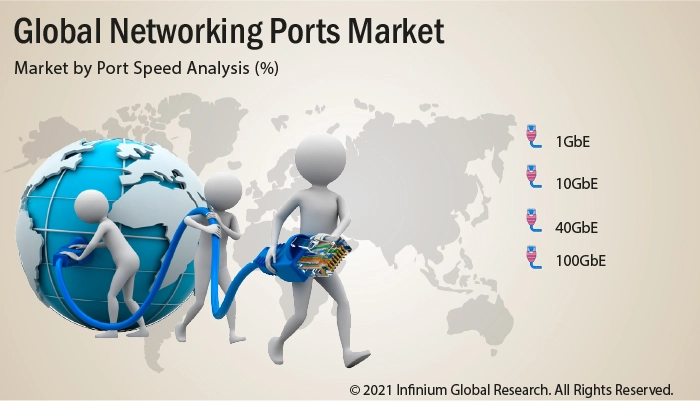 Networking Ports Market