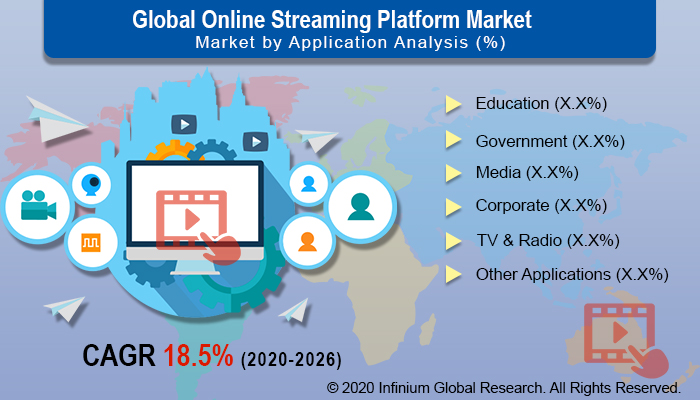 Online Streaming Platform Market