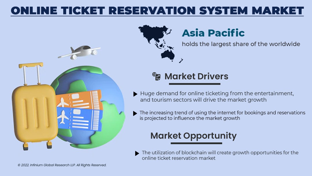 Online Ticket Reservation System Market