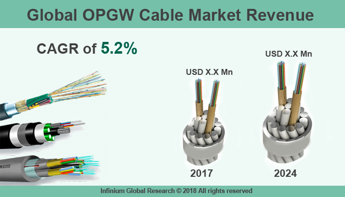 Global OPGW Cable Market