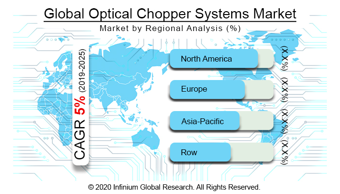 Global Optical Chopper Systems Market 
