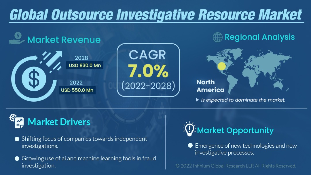 Outsource Investigative Resource Market