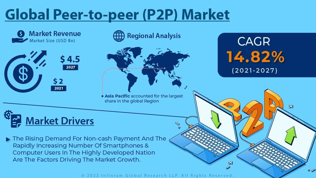 Peer-to-Peer (P2P) Market 