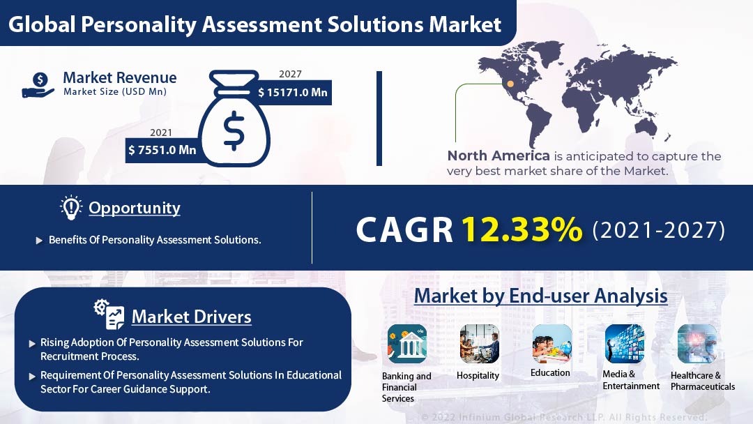 Personality Assessment Solutions Market