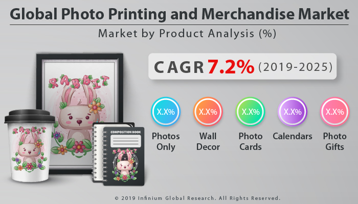 Global Photo Printing and Merchandise Market