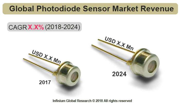 Photodiode Sensor Market