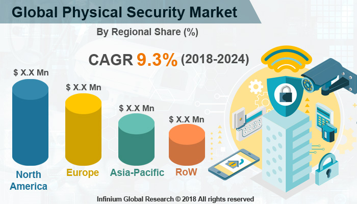 Physical Security Market 
