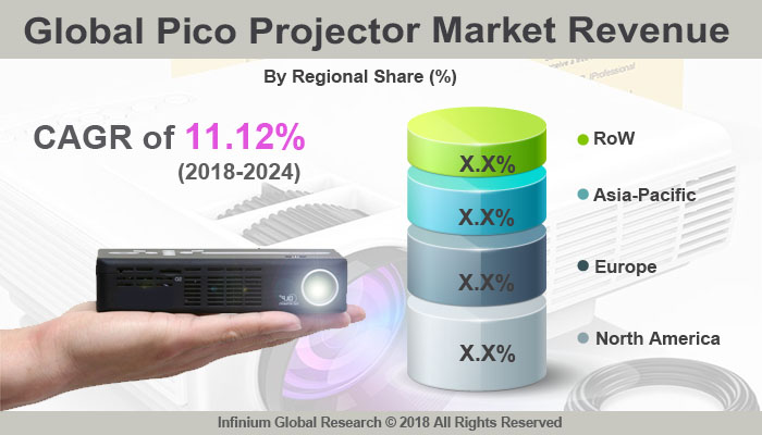 Pico Projector Market