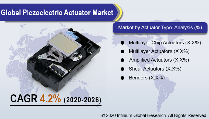 Piezoelectric Actuator Market