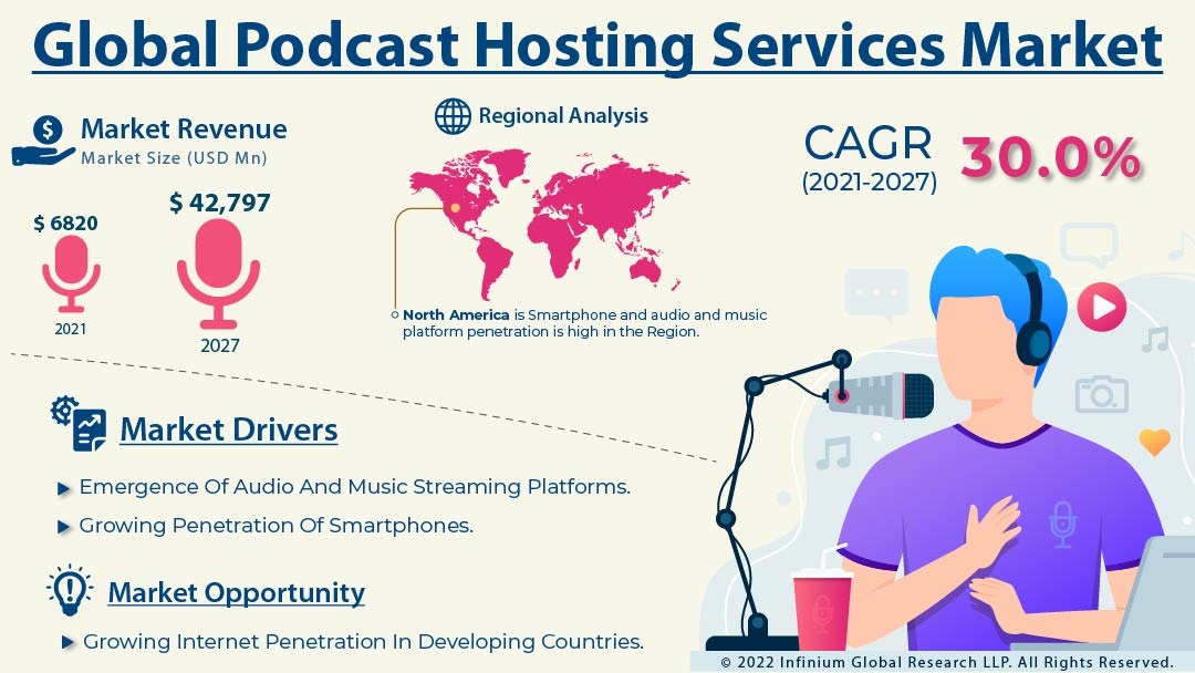 Podcast Hosting Services Market